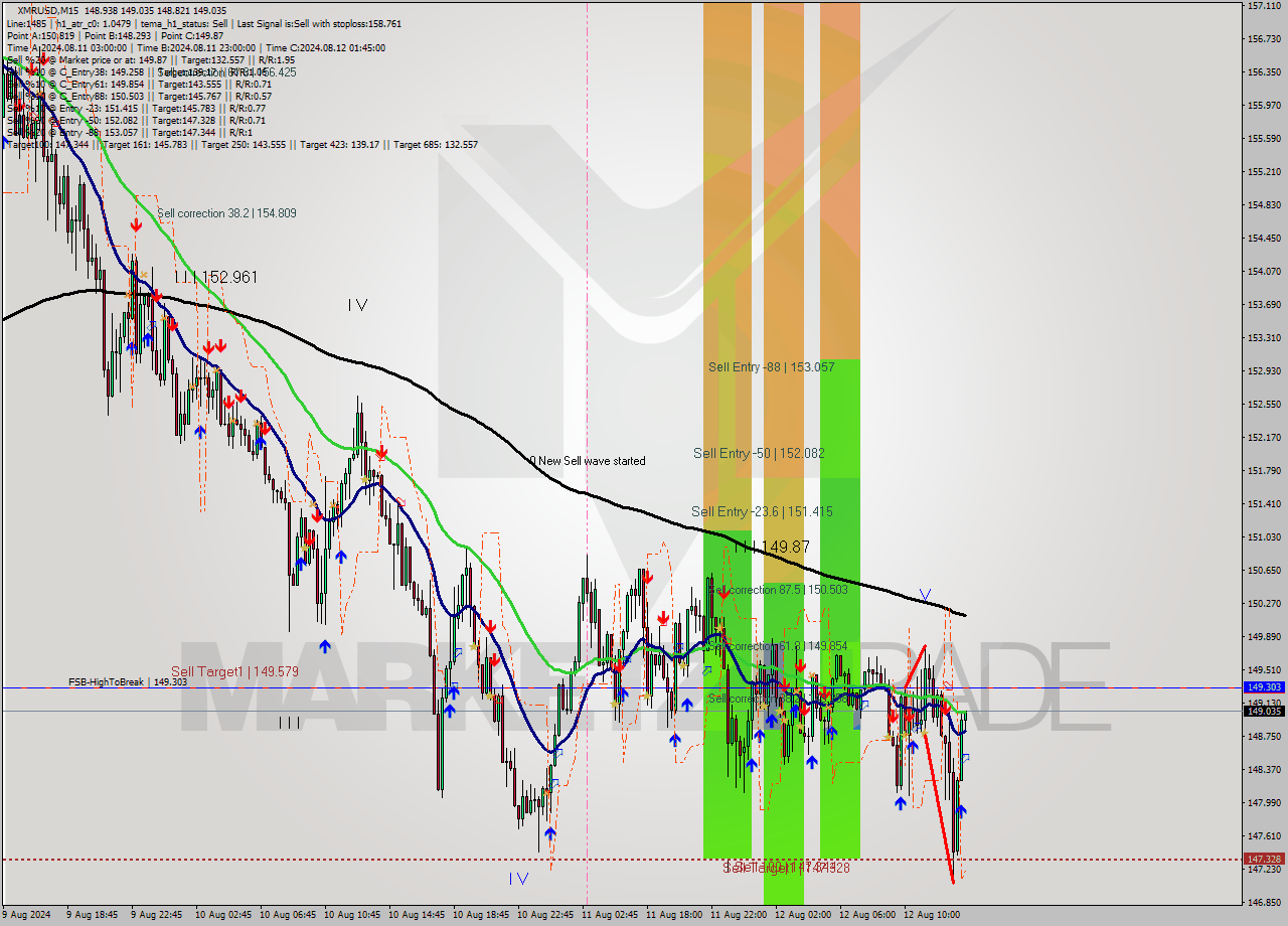 XMRUSD M15 Signal