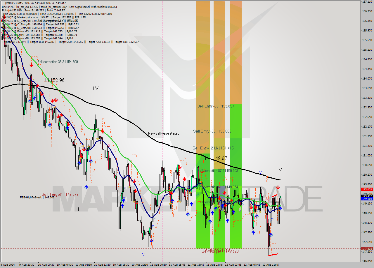 XMRUSD M15 Signal