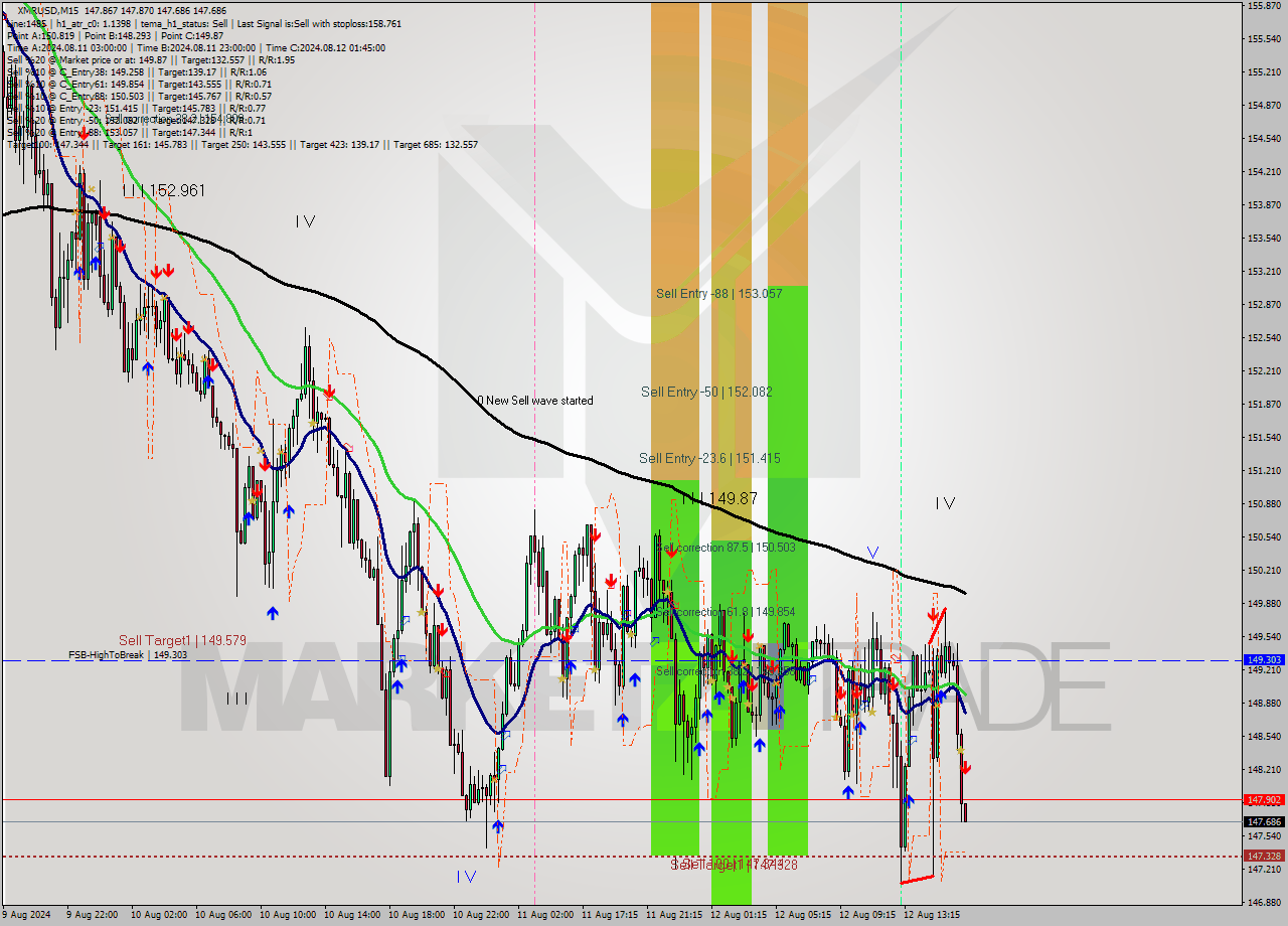 XMRUSD M15 Signal