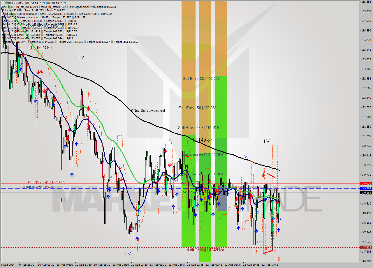 XMRUSD M15 Signal