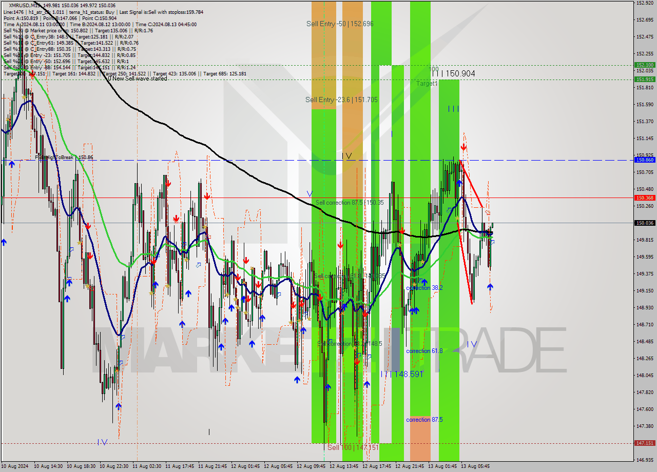 XMRUSD M15 Signal
