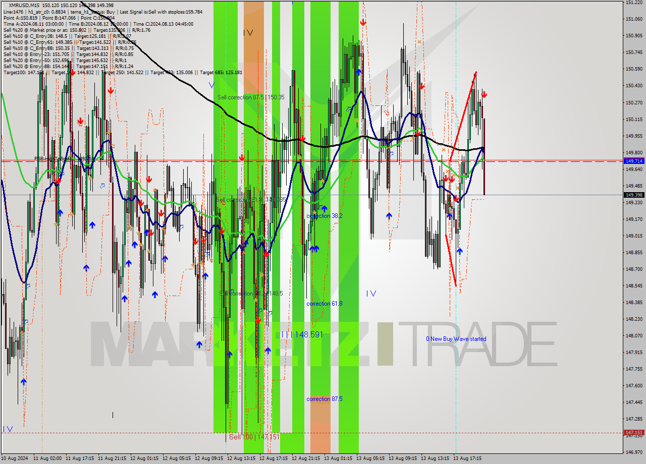 XMRUSD M15 Analysis XMRUSD M15 Signal