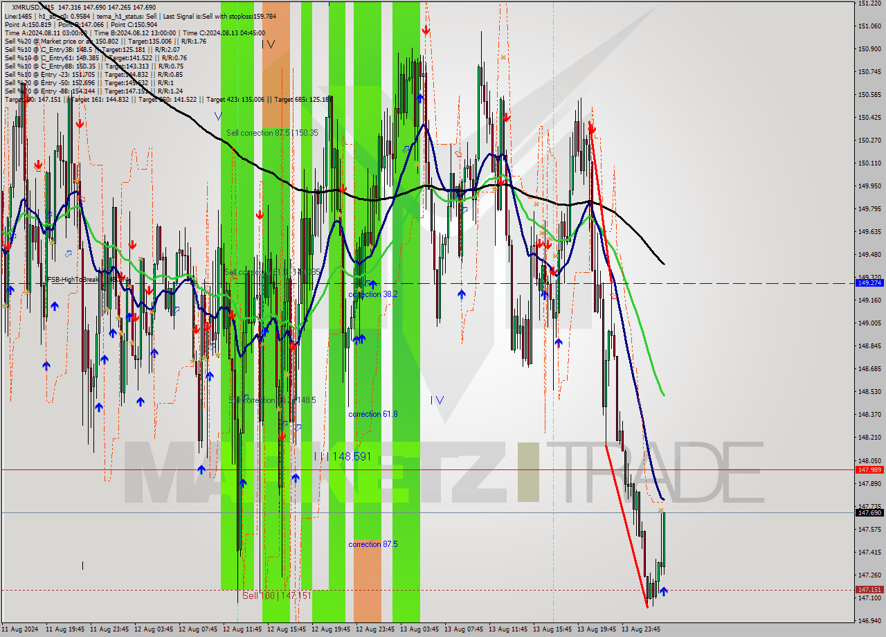 XMRUSD M15 Analysis XMRUSD M15 Signal