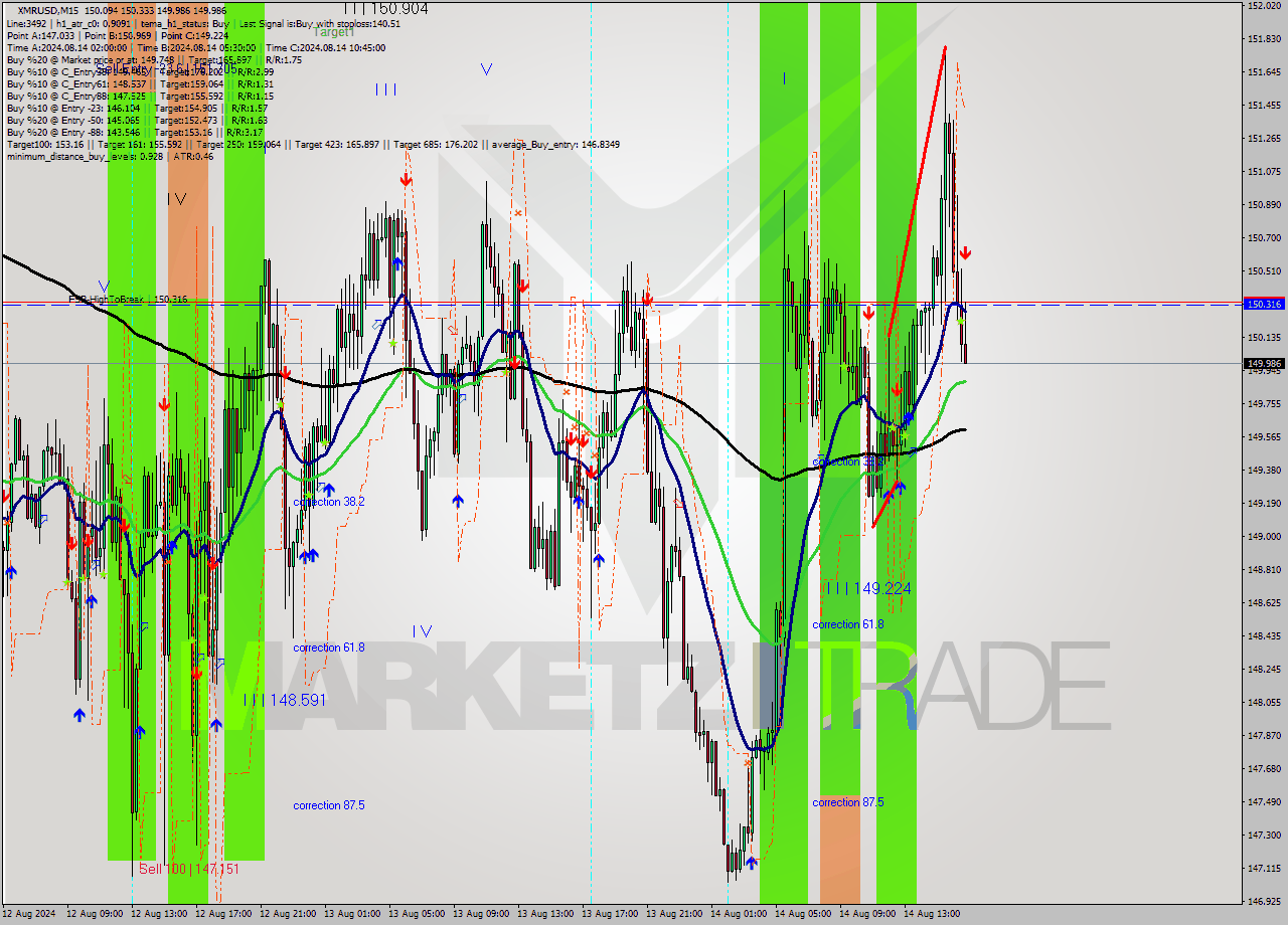 XMRUSD M15 Analysis XMRUSD M15 Signal
