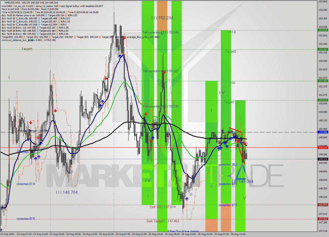 XMRUSD M15 Analysis XMRUSD M15 Signal