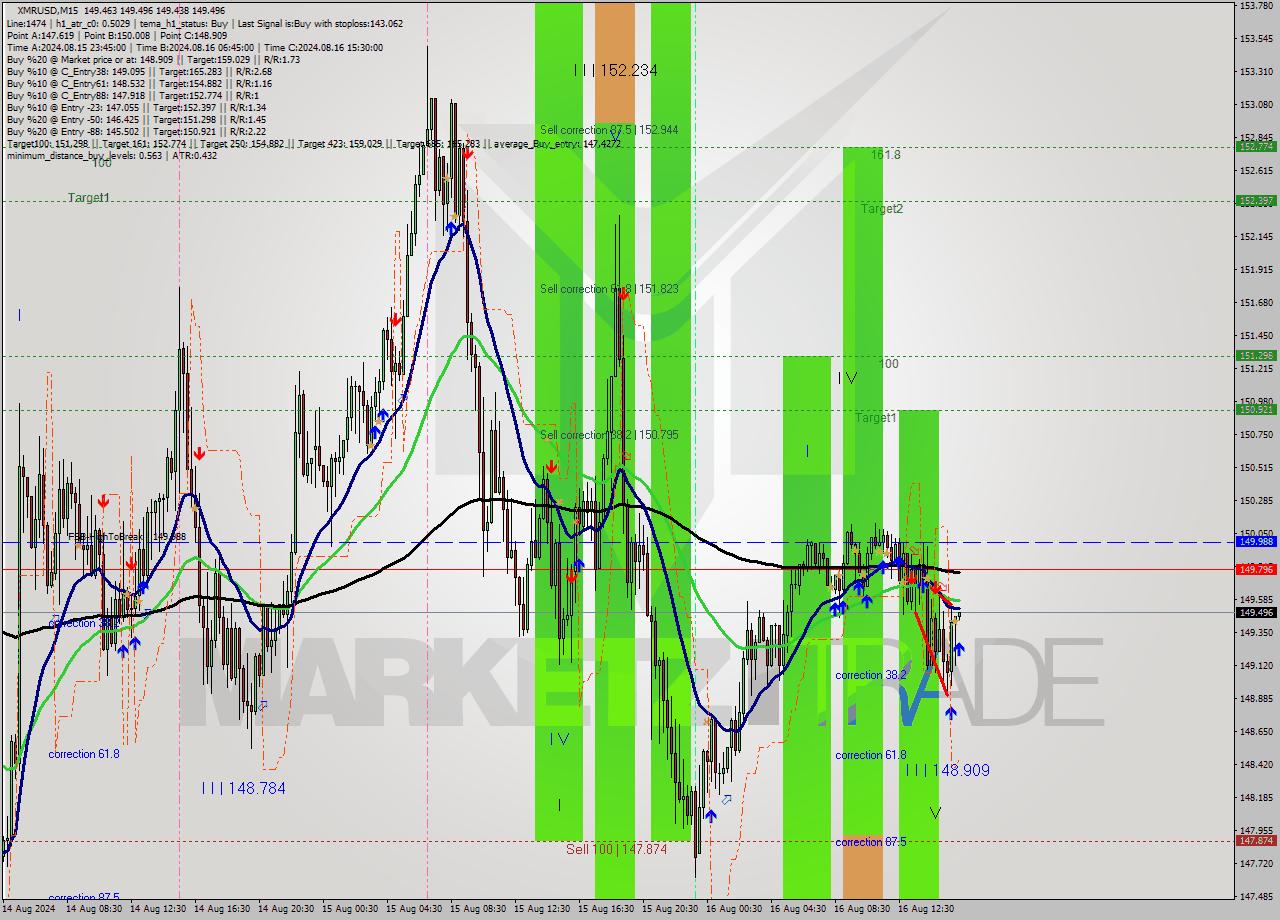 XMRUSD M15 Analysis XMRUSD M15 Signal