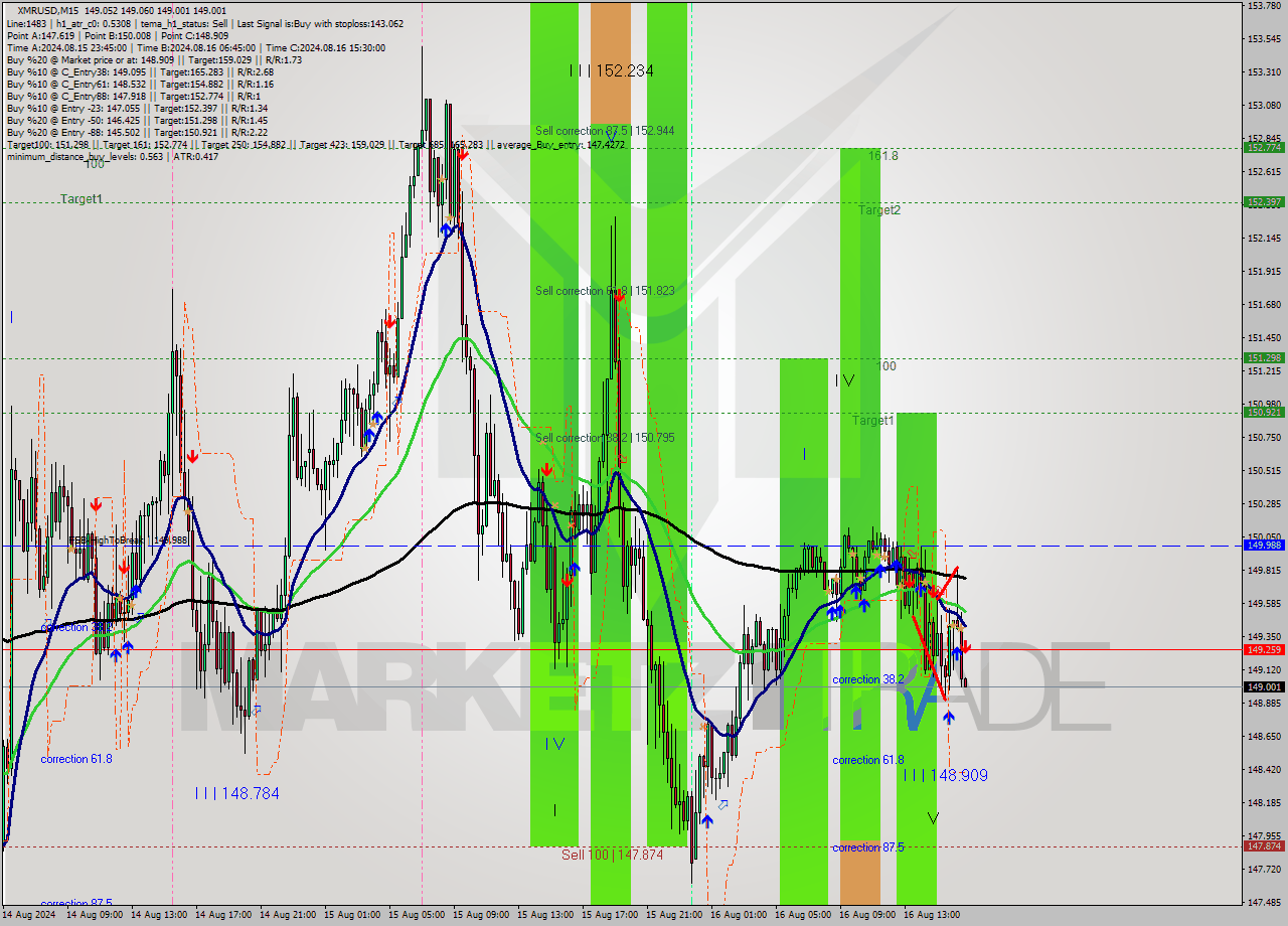XMRUSD M15 Signal