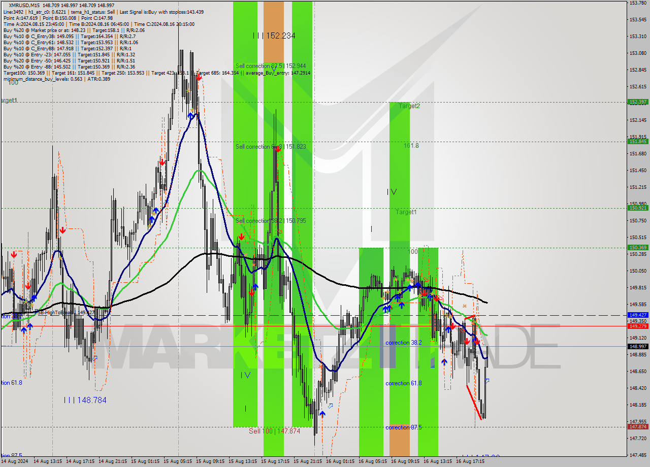 XMRUSD M15 Signal
