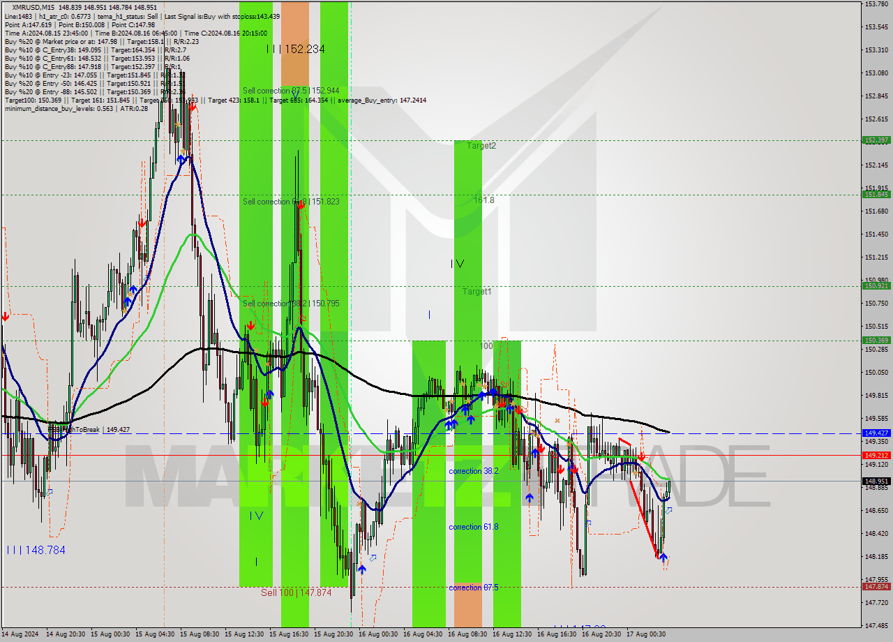 XMRUSD M15 Signal