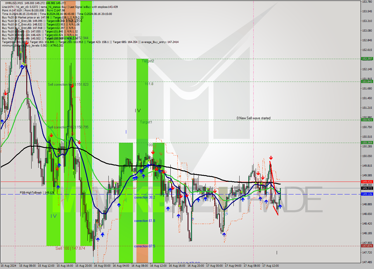XMRUSD M15 Analysis XMRUSD M15 Signal