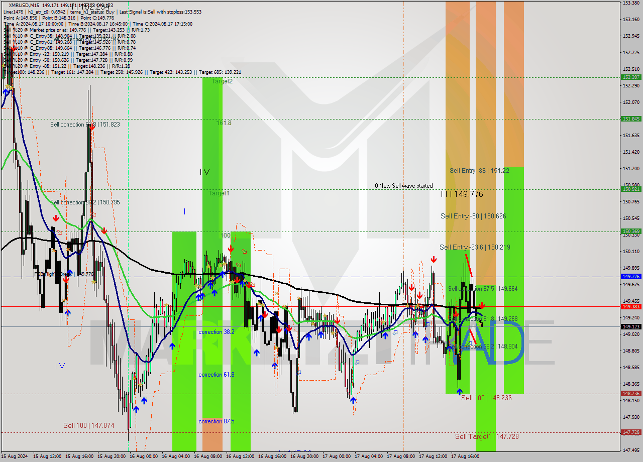 XMRUSD M15 Signal