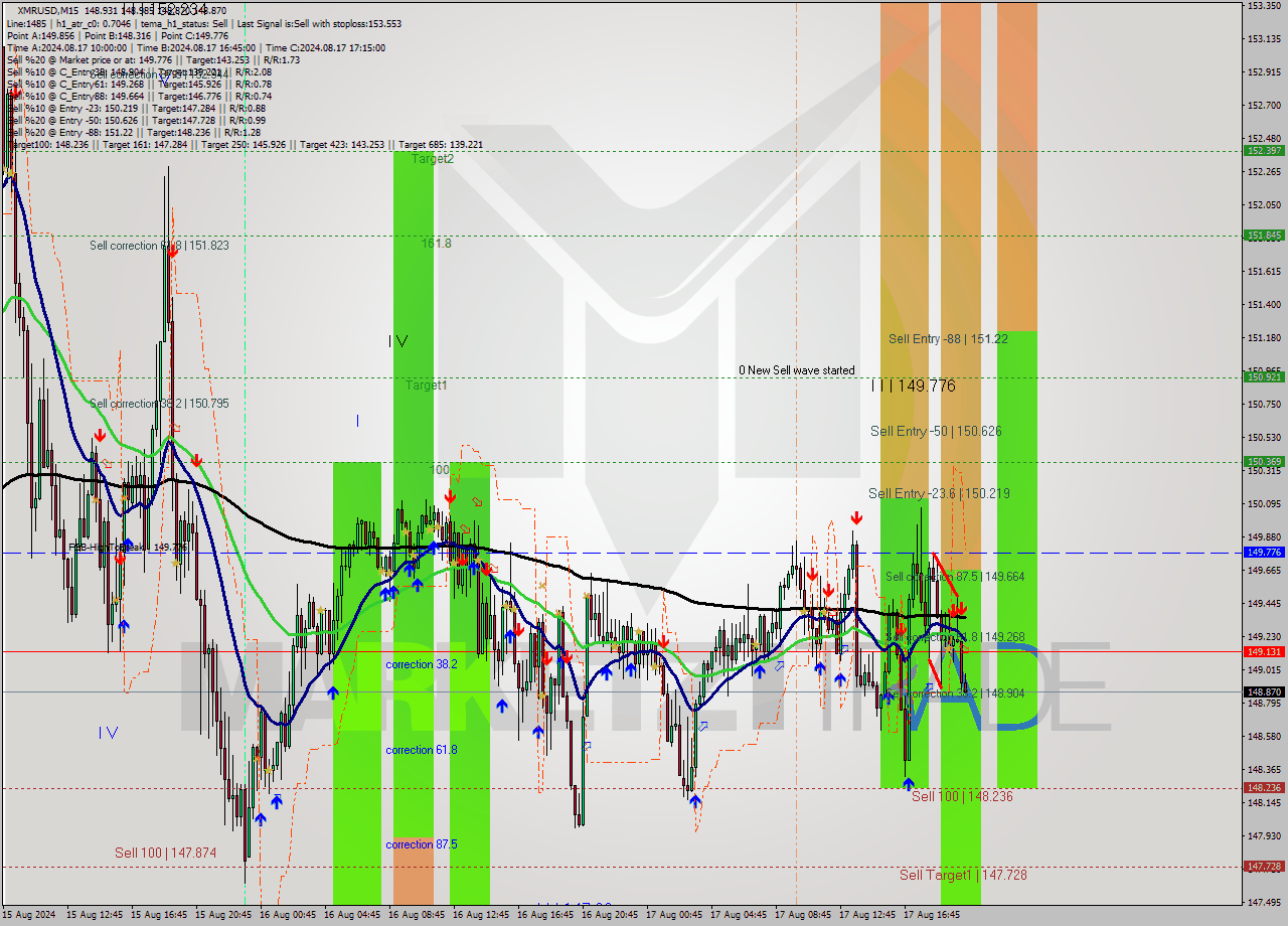 XMRUSD M15 Signal