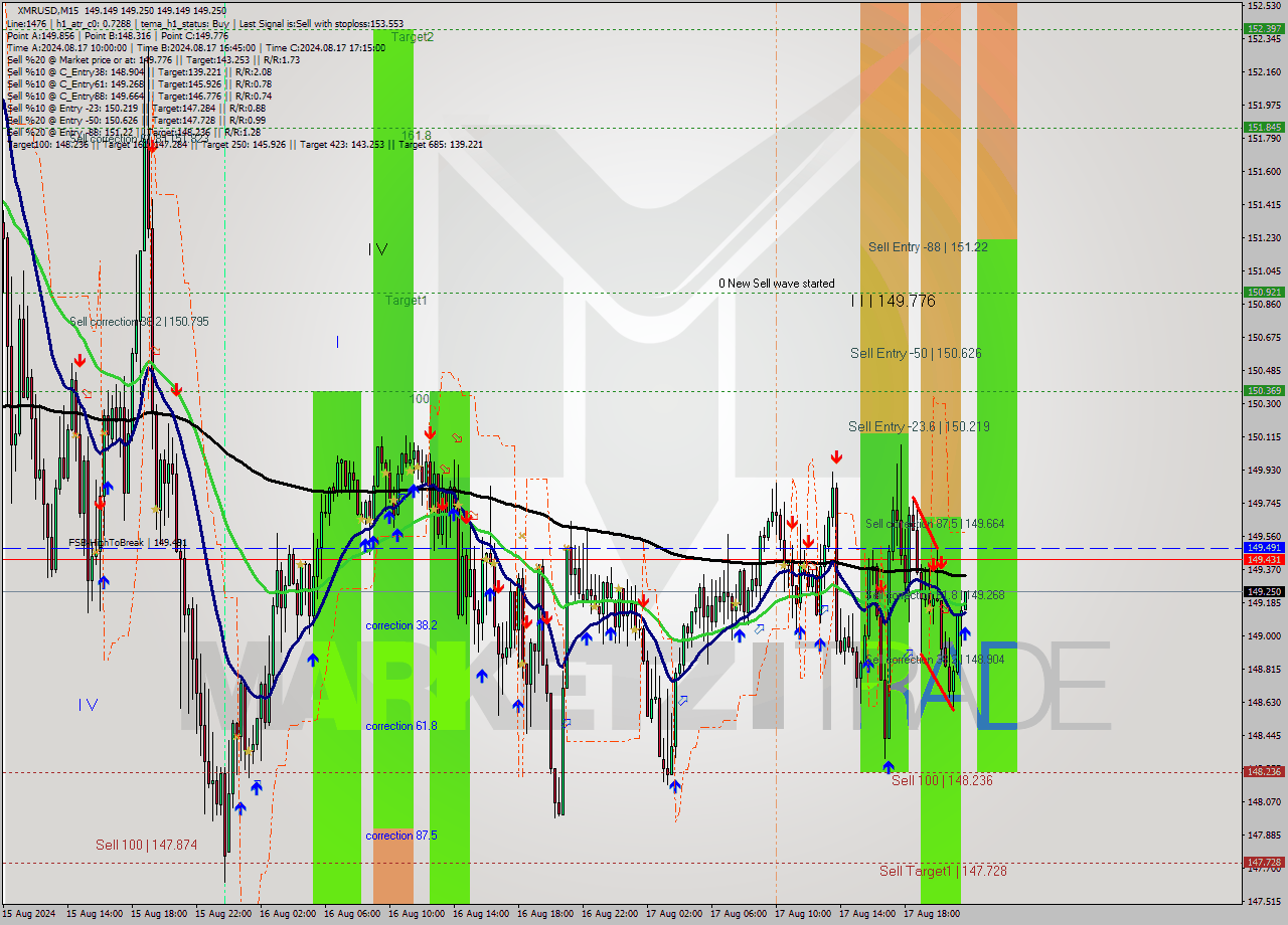 XMRUSD M15 Signal