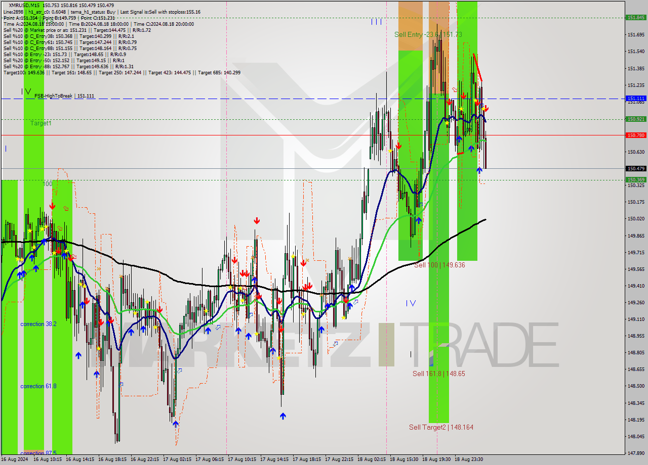 XMRUSD M15 Signal
