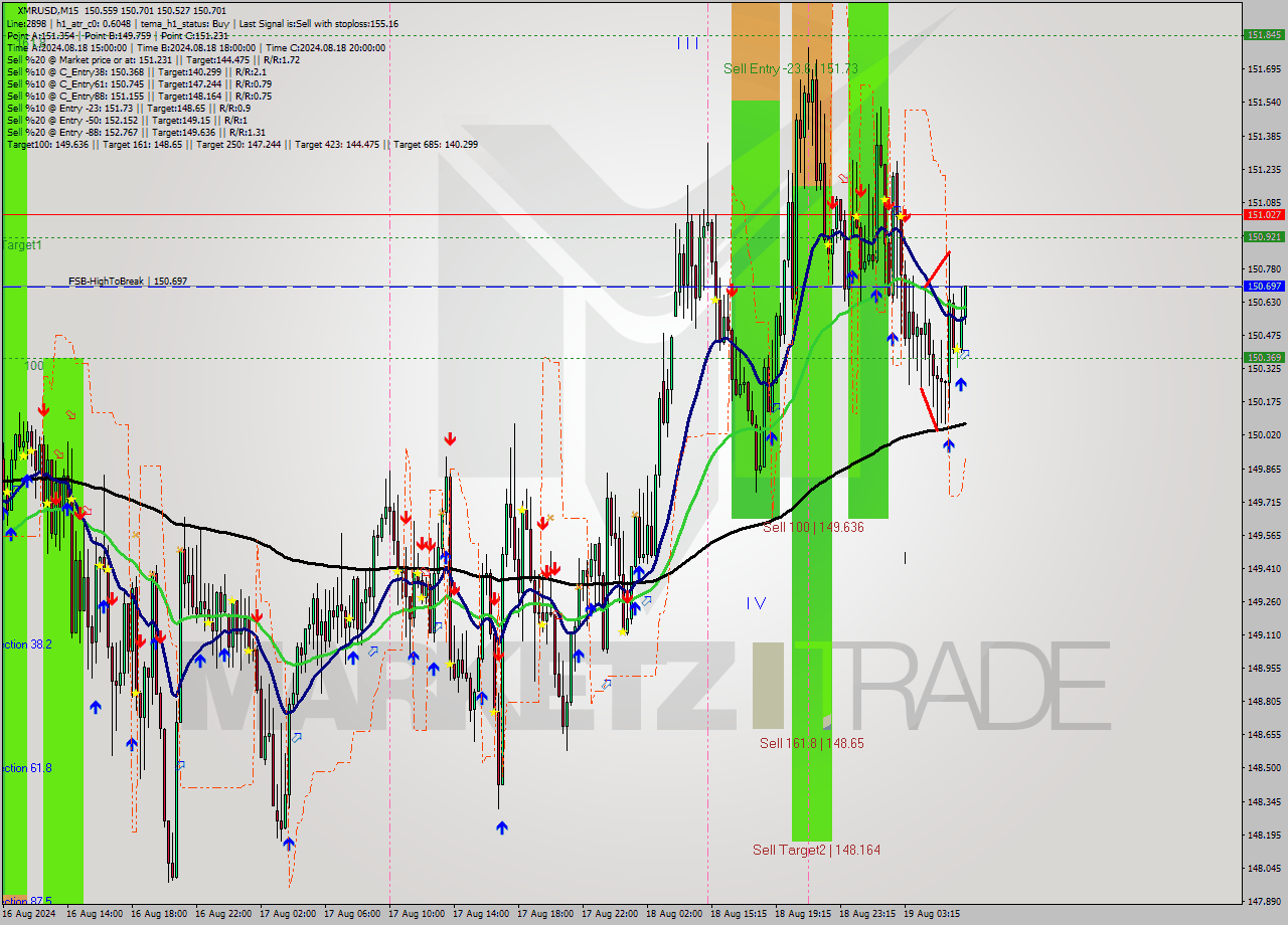 XMRUSD M15 Signal