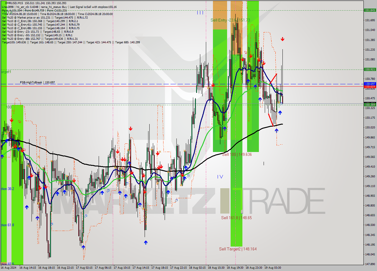 XMRUSD M15 Signal