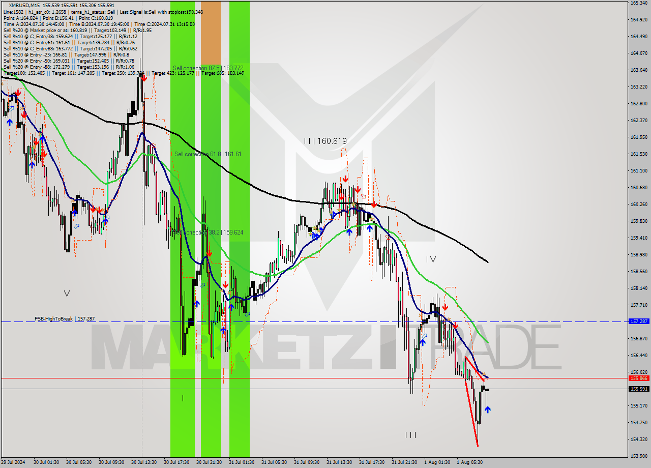 XMRUSD M15 Signal