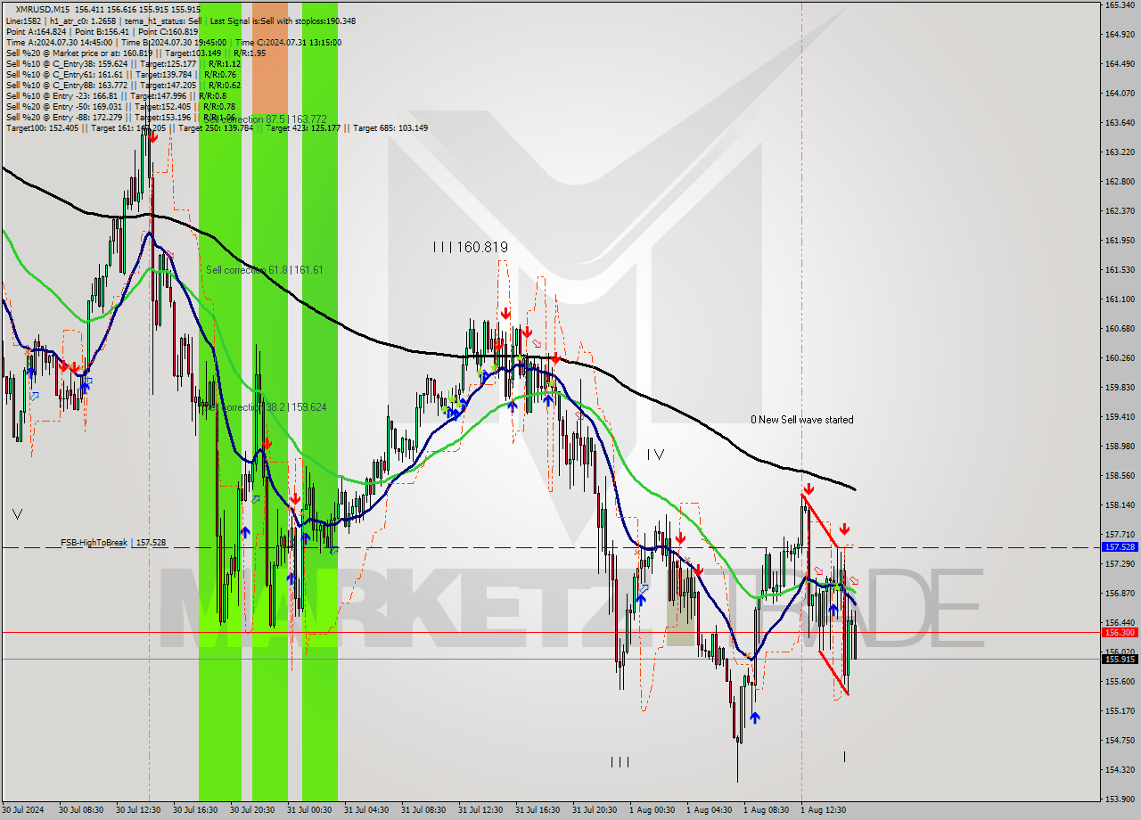 XMRUSD M15 Signal