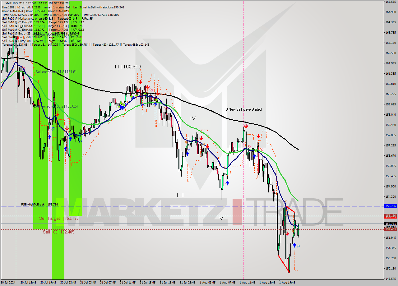 XMRUSD M15 Signal