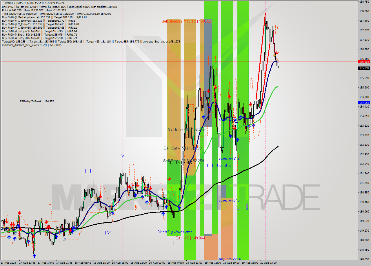 XMRUSD M15 Analysis XMRUSD M15 Signal
