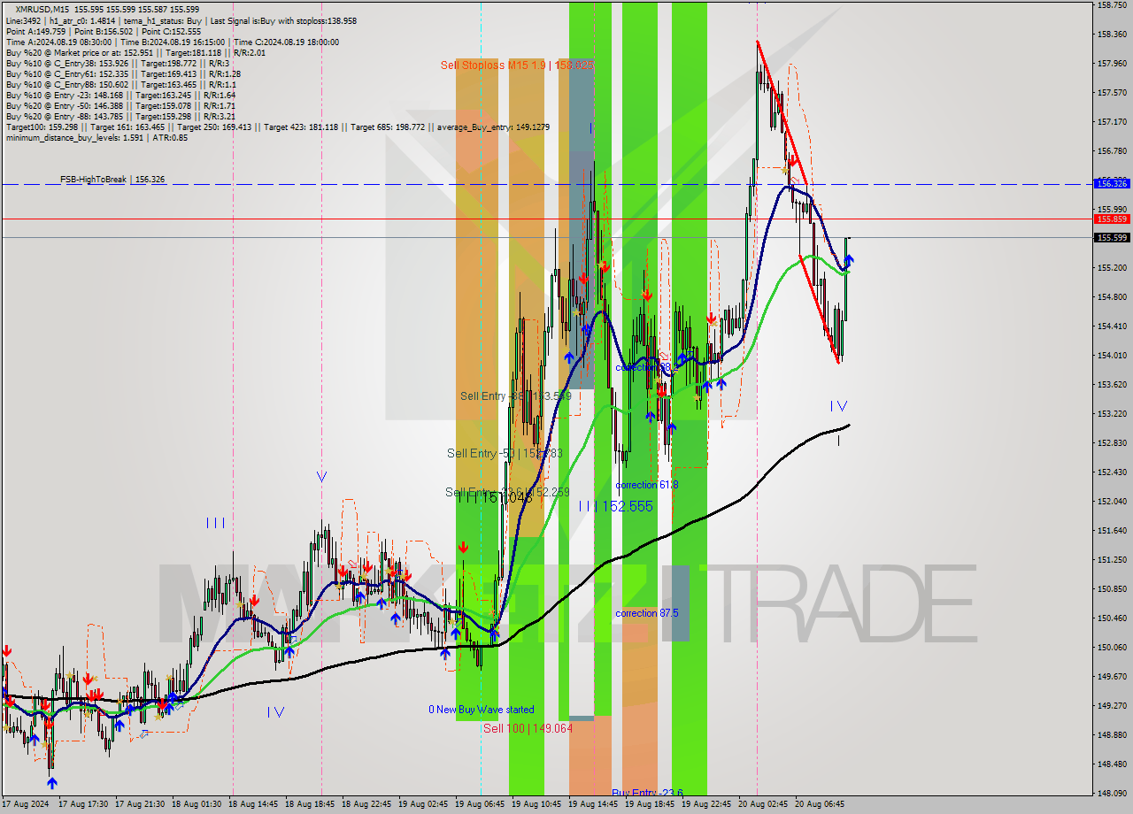 XMRUSD M15 Signal