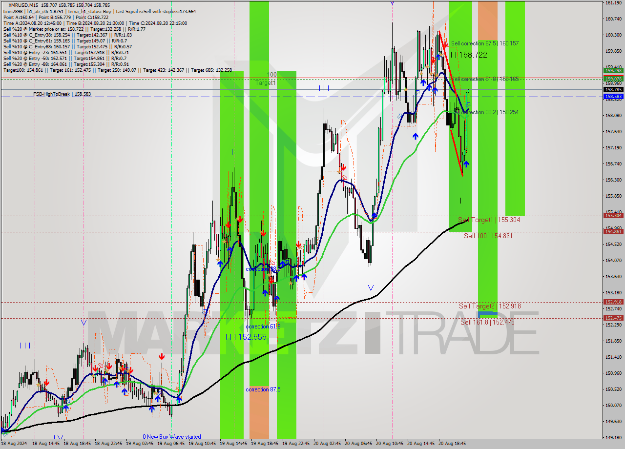 XMRUSD M15 Analysis XMRUSD M15 Signal