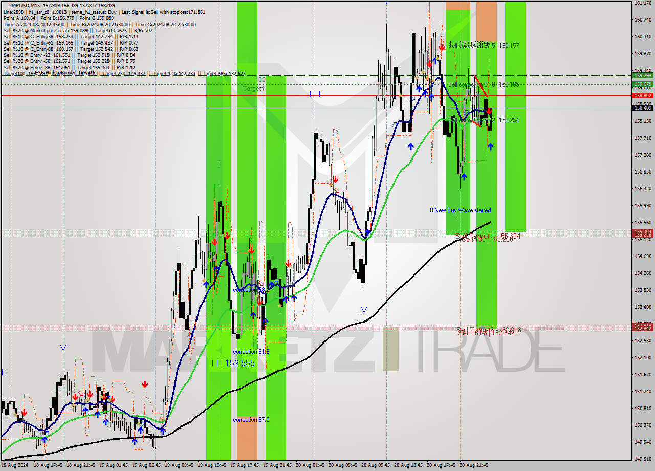 XMRUSD M15 Signal