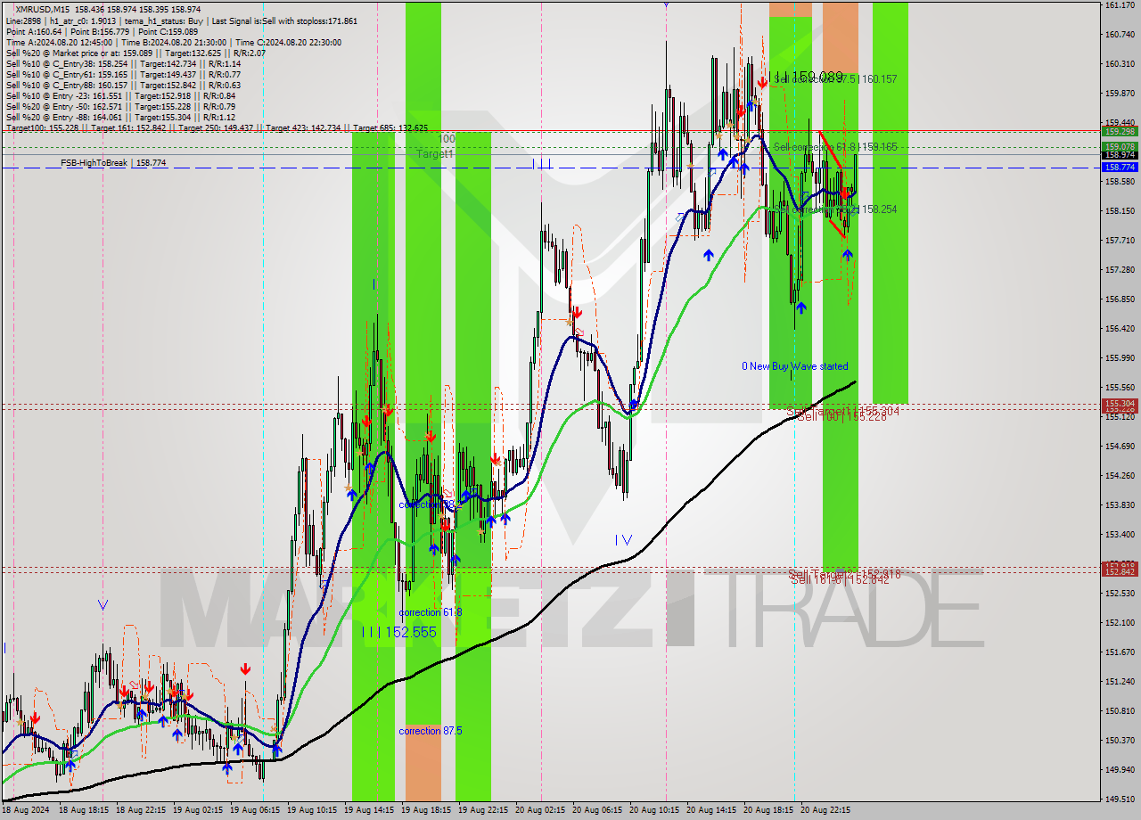 XMRUSD M15 Signal