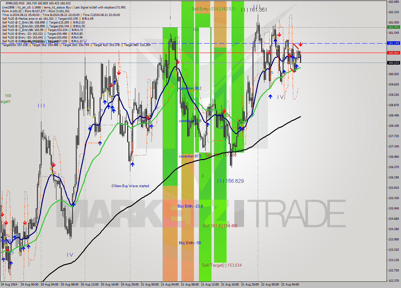 XMRUSD M15 Signal