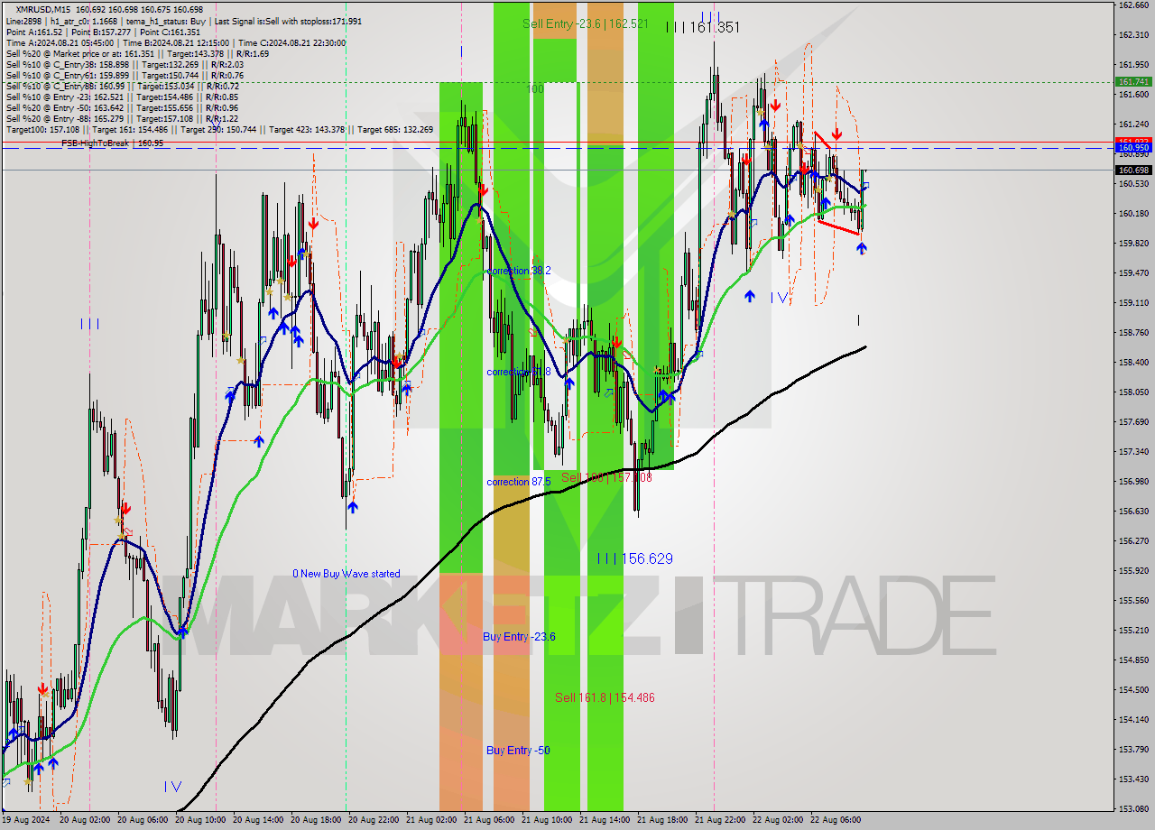 XMRUSD M15 Signal