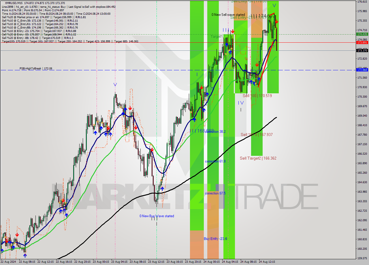 XMRUSD M15 Analysis XMRUSD M15 Signal