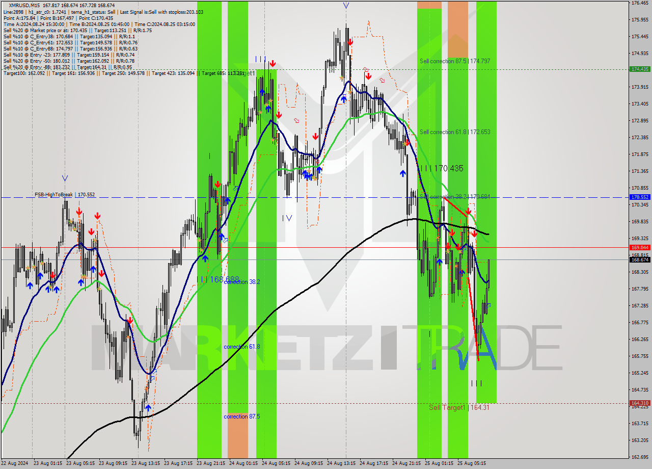 XMRUSD M15 Analysis XMRUSD M15 Signal