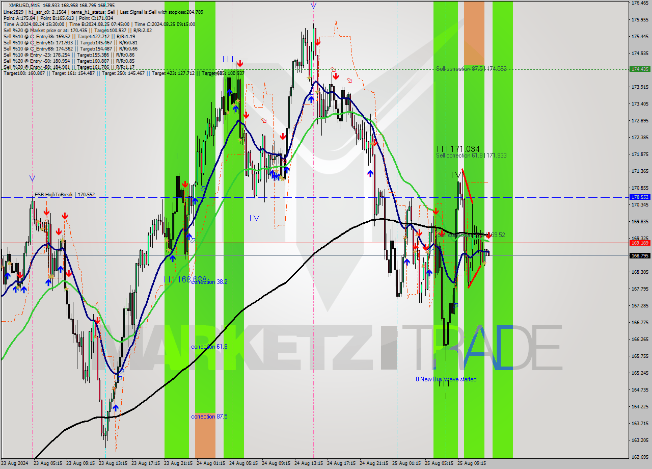 XMRUSD M15 Analysis XMRUSD M15 Signal