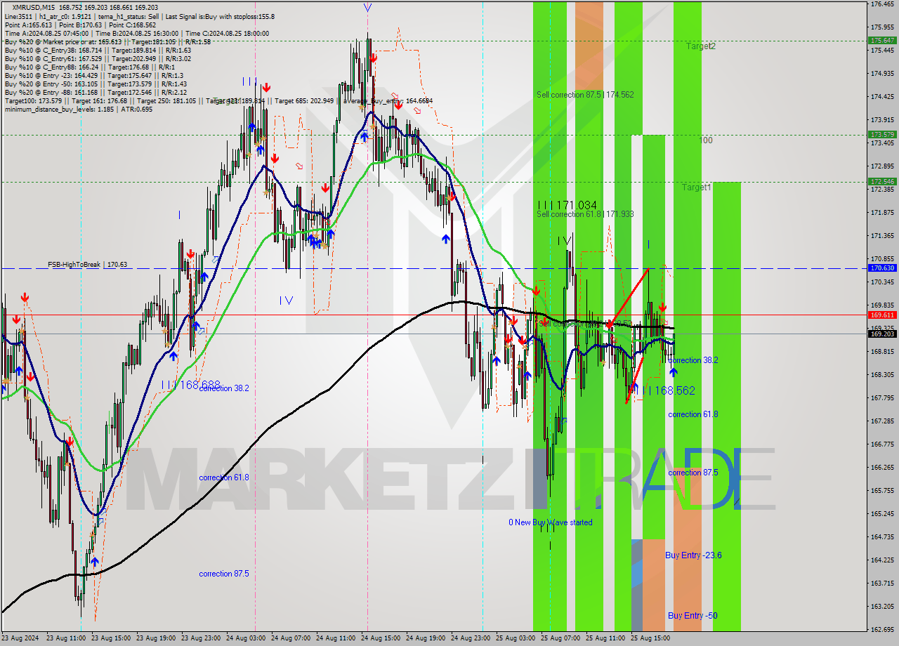 XMRUSD M15 Analysis XMRUSD M15 Signal