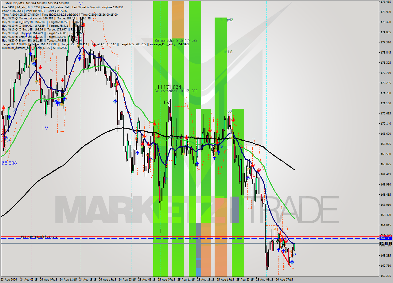 XMRUSD M15 Signal