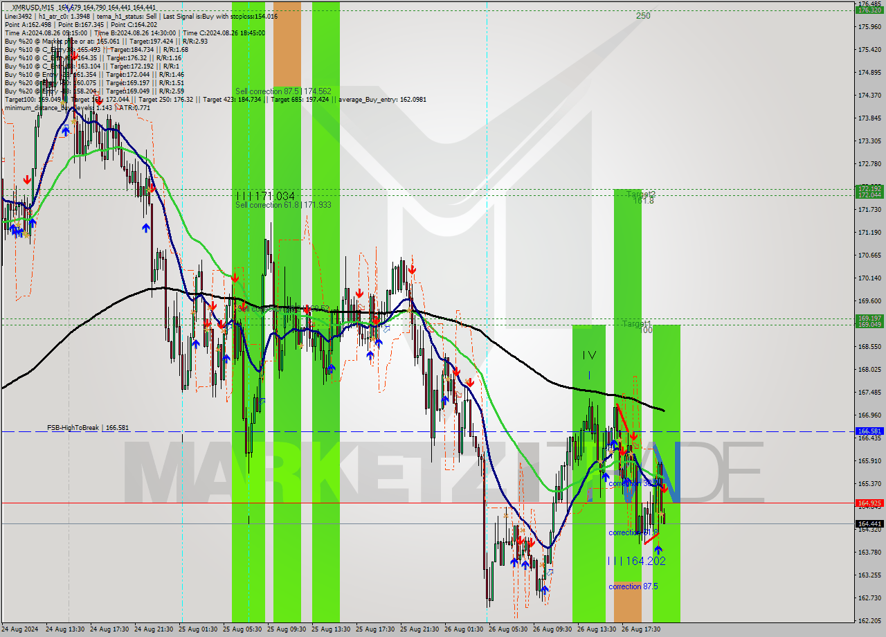 XMRUSD M15 Signal