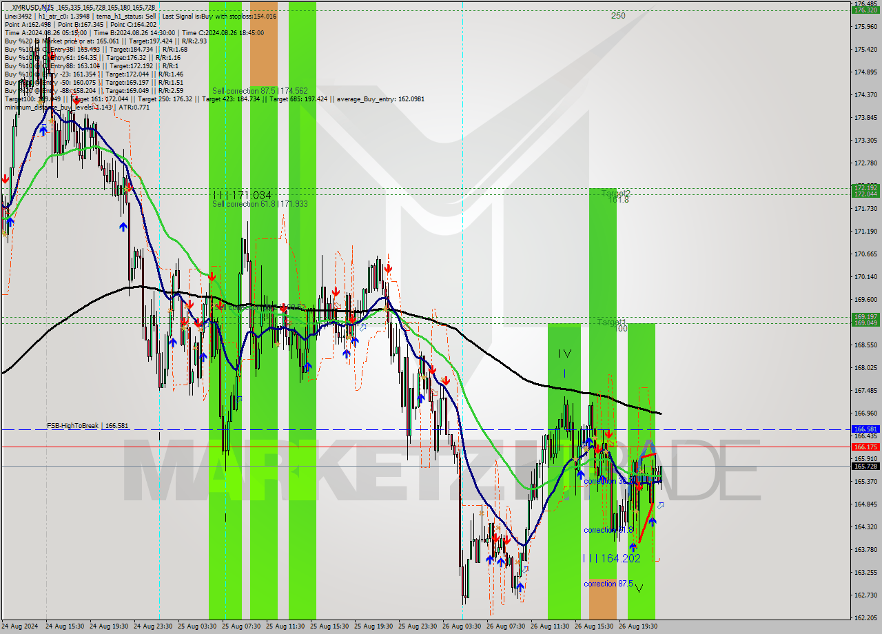 XMRUSD M15 Analysis XMRUSD M15 Signal