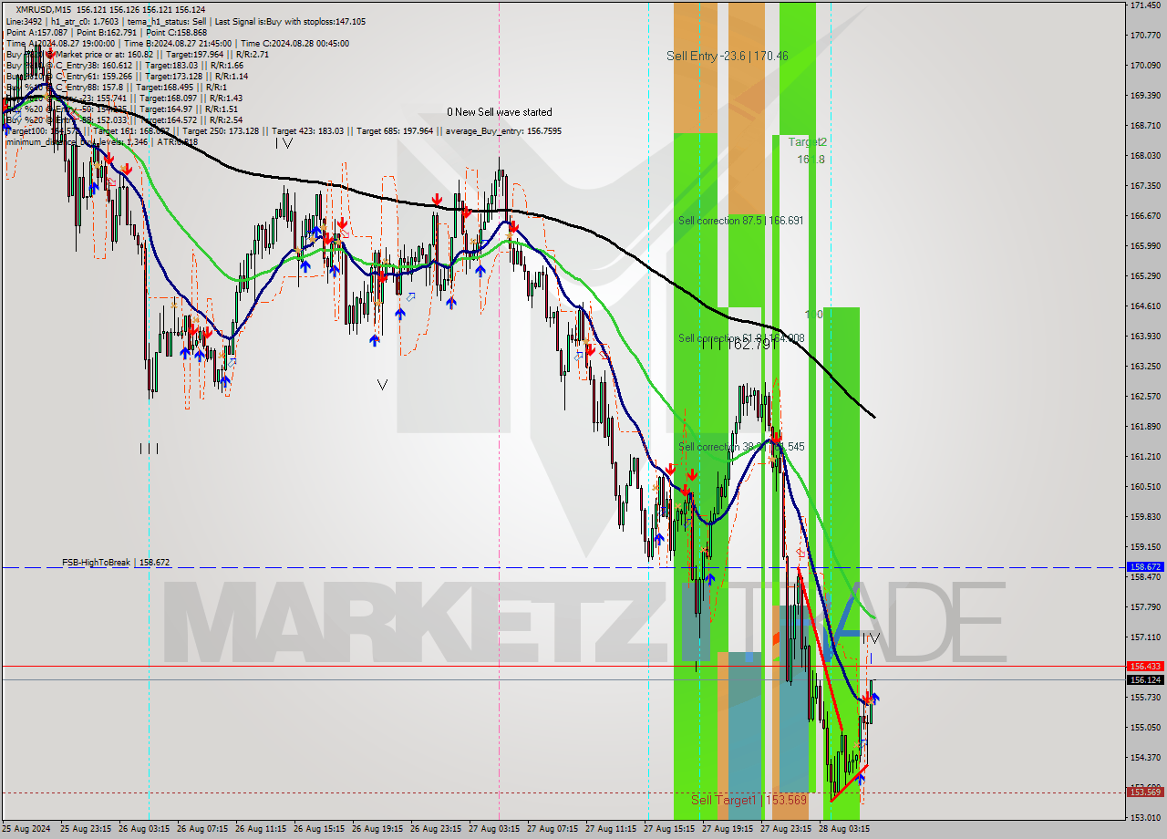 XMRUSD M15 Analysis XMRUSD M15 Signal