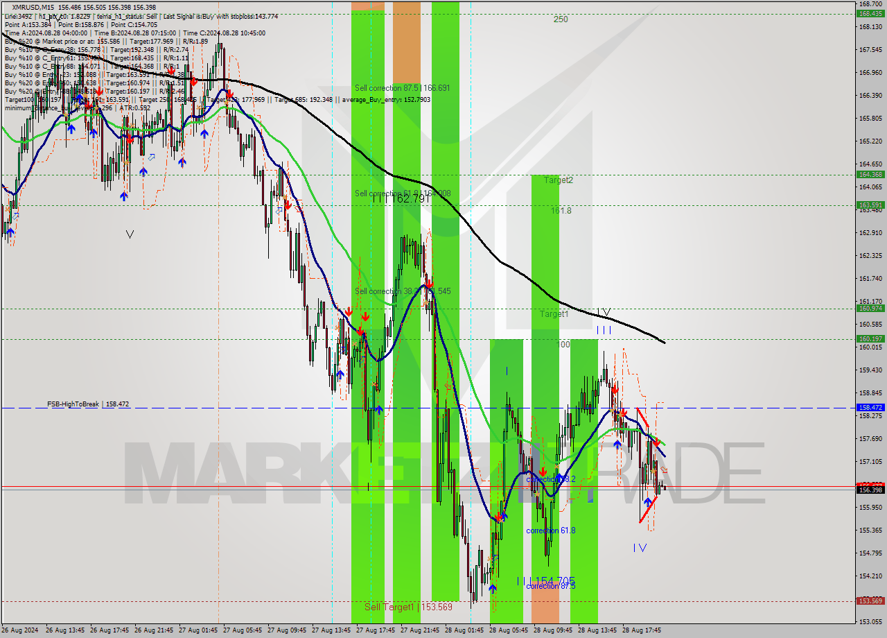 XMRUSD M15 Analysis XMRUSD M15 Signal