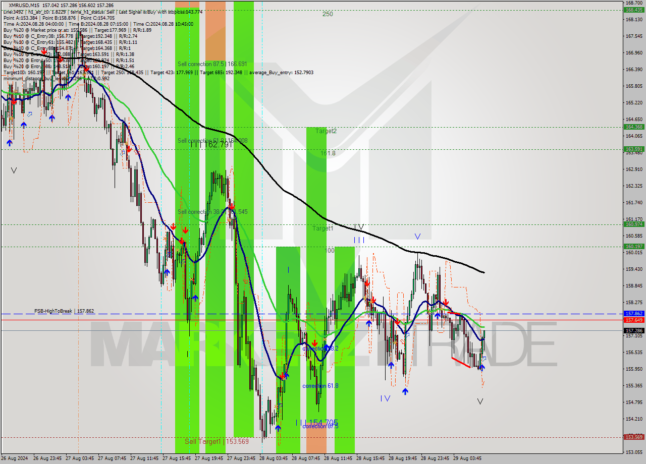 XMRUSD M15 Signal