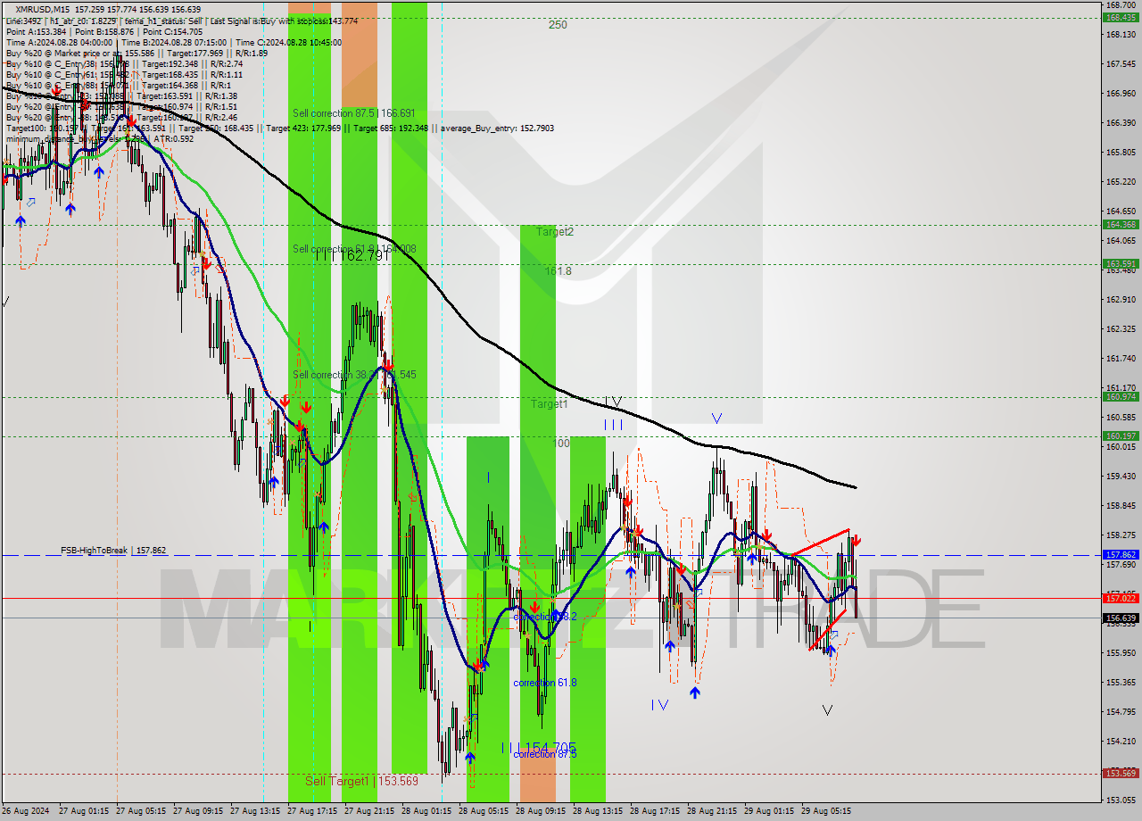 XMRUSD M15 Signal