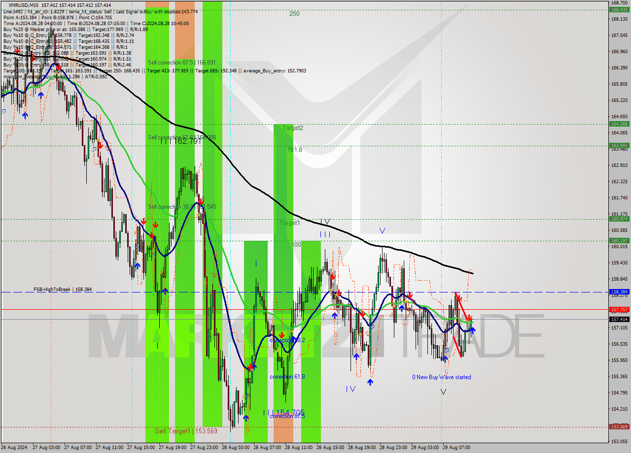 XMRUSD M15 Signal