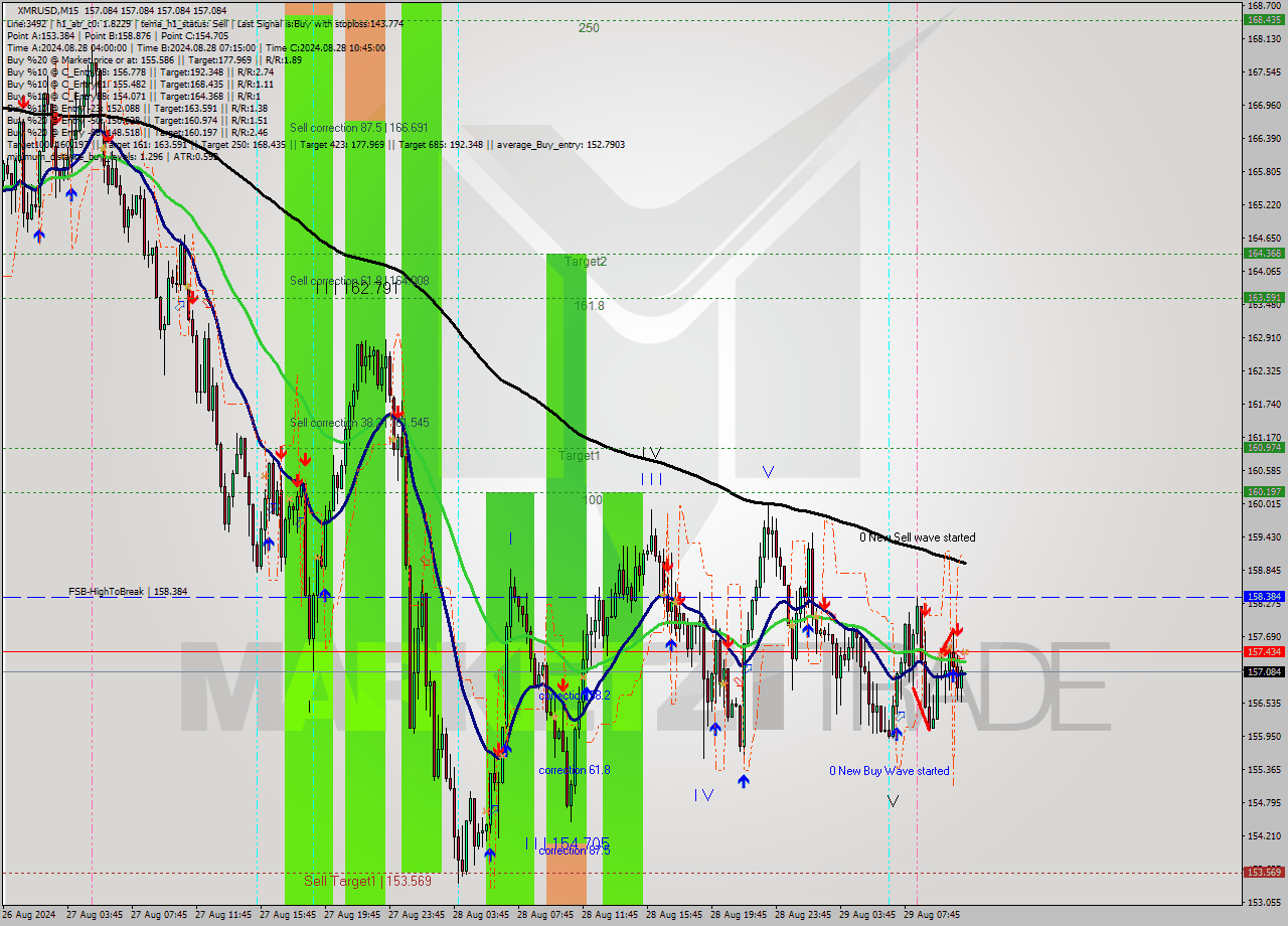 XMRUSD M15 Signal