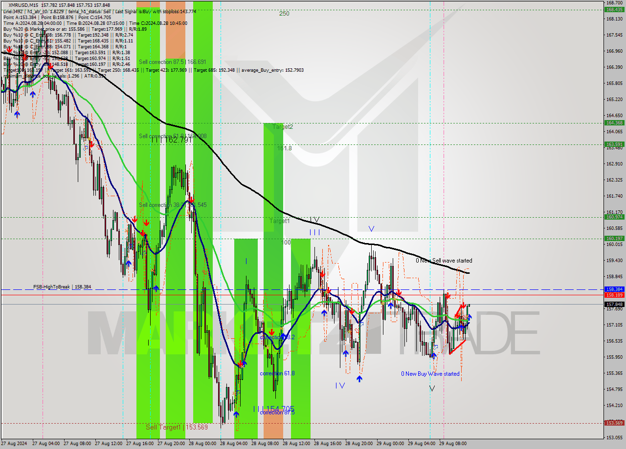 XMRUSD M15 Signal