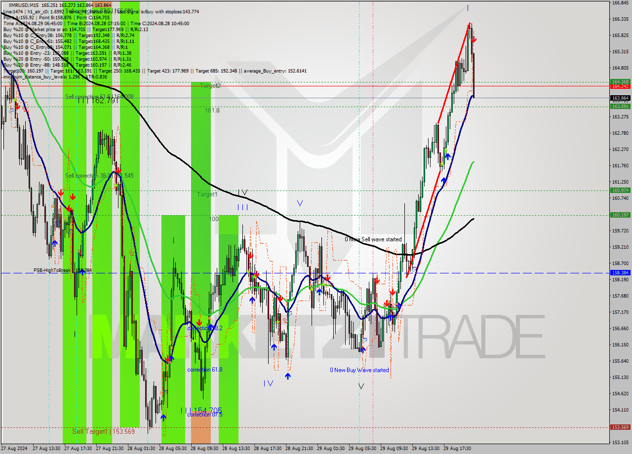 XMRUSD M15 Signal