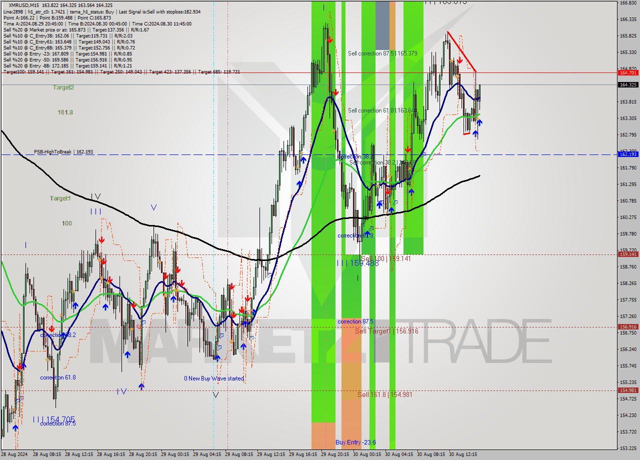 XMRUSD M15 Signal