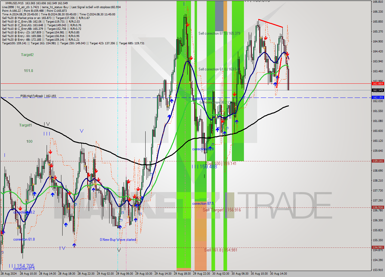 XMRUSD M15 Analysis XMRUSD M15 Signal