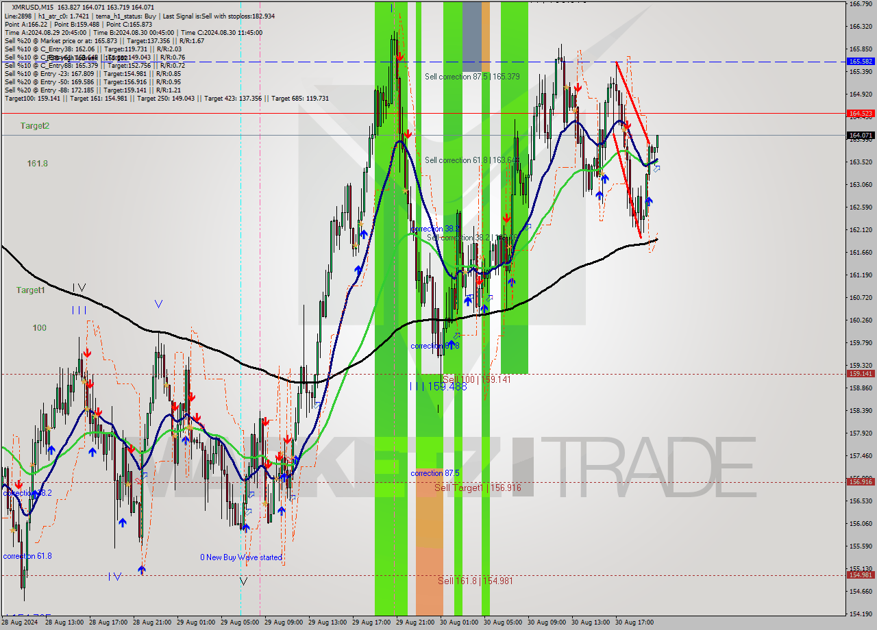 XMRUSD M15 Analysis XMRUSD M15 Signal