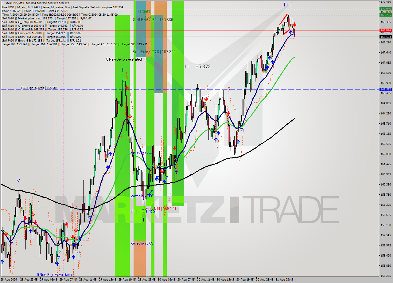 XMRUSD M15 Signal