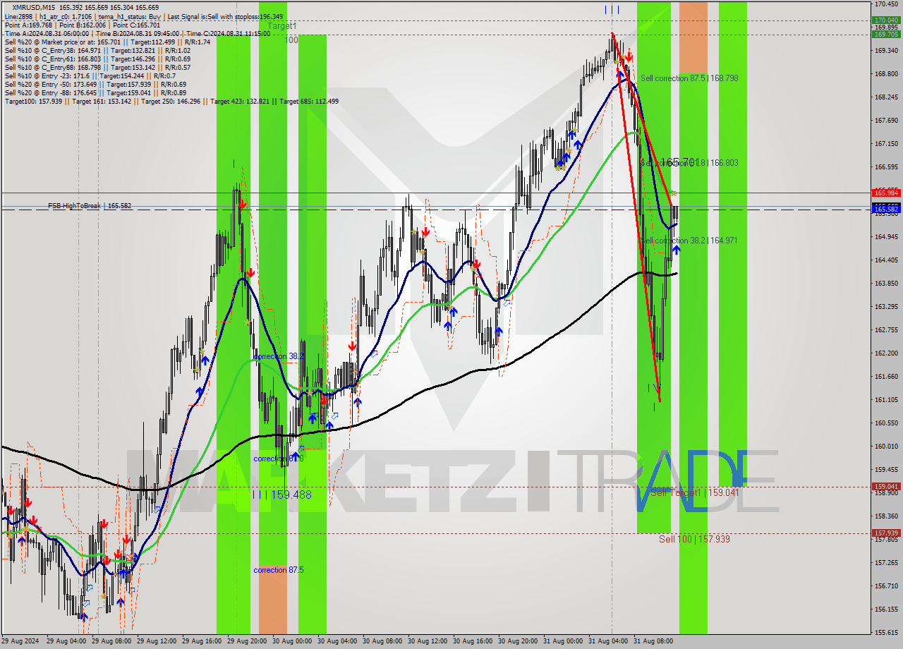 XMRUSD M15 Signal